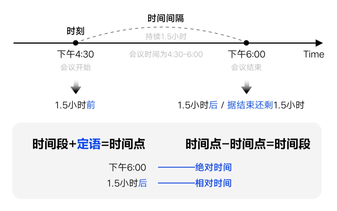 如何設計「時間顯示」更專業？