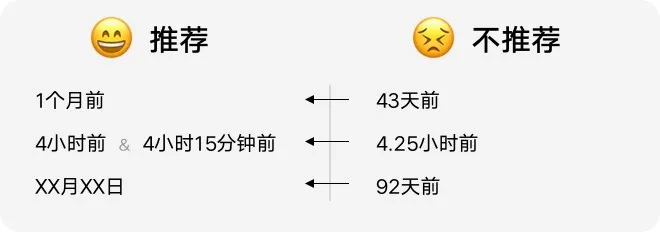 如何設計「時間顯示」更專業？